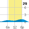 South tide chart for Monday, December 29, 2025