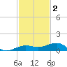 South tide chart for Tuesday, December 2, 2025