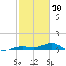 South tide chart for Tuesday, December 30, 2025