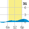 South tide chart for Wednesday, December 31, 2025