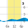 South tide chart for Wednesday, December 3, 2025