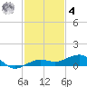 South tide chart for Thursday, December 4, 2025