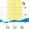 South tide chart for Friday, December 5, 2025