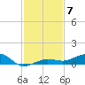 South tide chart for Sunday, December 7, 2025