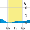 South tide chart for Monday, December 8, 2025