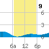 South tide chart for Tuesday, December 9, 2025