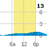 South tide chart for Tuesday, January 13, 2026