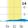 South tide chart for Wednesday, January 14, 2026