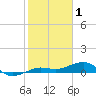 South tide chart for Thursday, January 1, 2026
