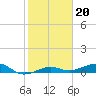 South tide chart for Tuesday, January 20, 2026