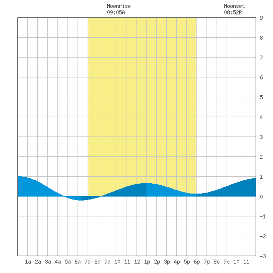 South tide chart for Wednesday, January 21, 2026