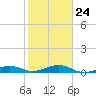 South tide chart for Saturday, January 24, 2026