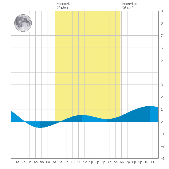 South tide chart for Saturday, January 3, 2026