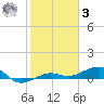 South tide chart for Saturday, January 3, 2026