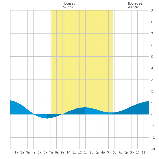 South tide chart for Monday, January 5, 2026