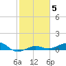 South tide chart for Monday, January 5, 2026