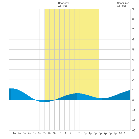 South tide chart for Tuesday, January 6, 2026