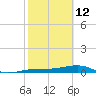 South tide chart for Thursday, February 12, 2026
