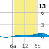 South tide chart for Friday, February 13, 2026