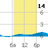 South tide chart for Saturday, February 14, 2026