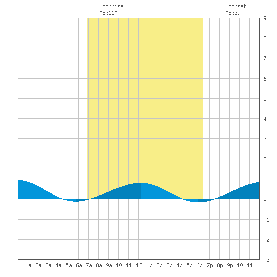 South tide chart for Thursday, February 19, 2026