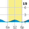 South tide chart for Thursday, February 19, 2026