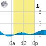 South tide chart for Sunday, February 1, 2026