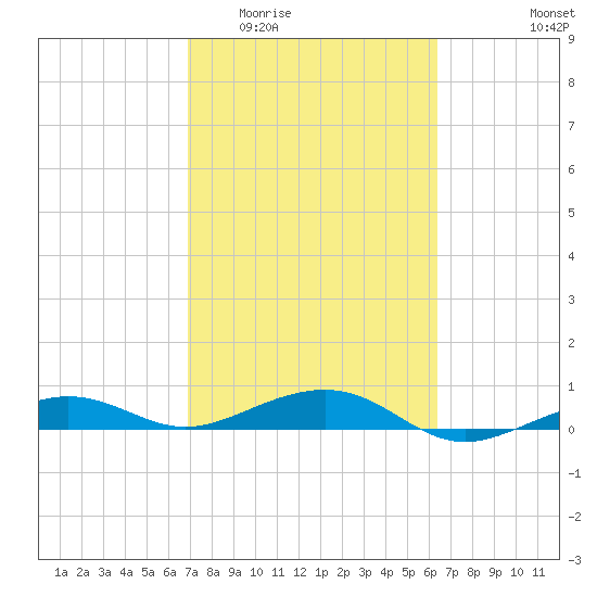 South tide chart for Saturday, February 21, 2026