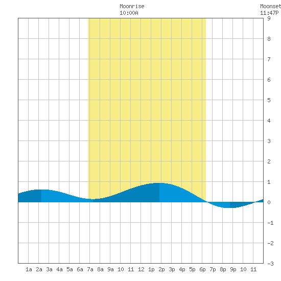 South tide chart for Sunday, February 22, 2026