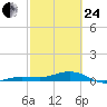 South tide chart for Tuesday, February 24, 2026