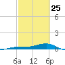 South tide chart for Wednesday, February 25, 2026