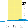 South tide chart for Friday, February 27, 2026