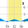 South tide chart for Tuesday, February 3, 2026