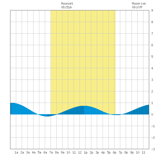 South tide chart for Wednesday, February 4, 2026
