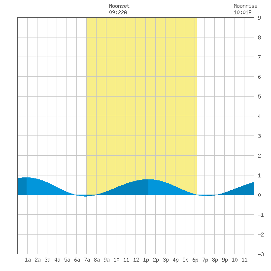 South tide chart for Thursday, February 5, 2026