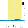 South tide chart for Sunday, February 8, 2026