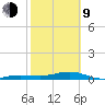 South tide chart for Monday, February 9, 2026