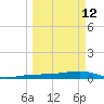 South tide chart for Thursday, March 12, 2026