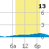 South tide chart for Friday, March 13, 2026