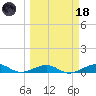 South tide chart for Wednesday, March 18, 2026