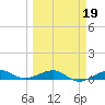 South tide chart for Thursday, March 19, 2026