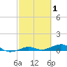 South tide chart for Sunday, March 1, 2026