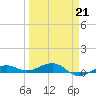 South tide chart for Saturday, March 21, 2026
