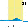 South tide chart for Monday, March 23, 2026