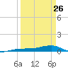 South tide chart for Thursday, March 26, 2026