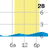 South tide chart for Saturday, March 28, 2026