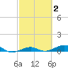 South tide chart for Monday, March 2, 2026
