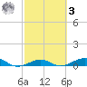 South tide chart for Tuesday, March 3, 2026