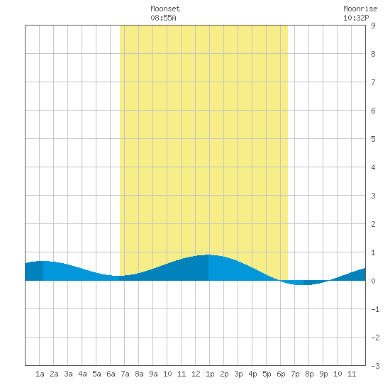 South tide chart for Saturday, March 7, 2026