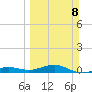 South tide chart for Sunday, March 8, 2026